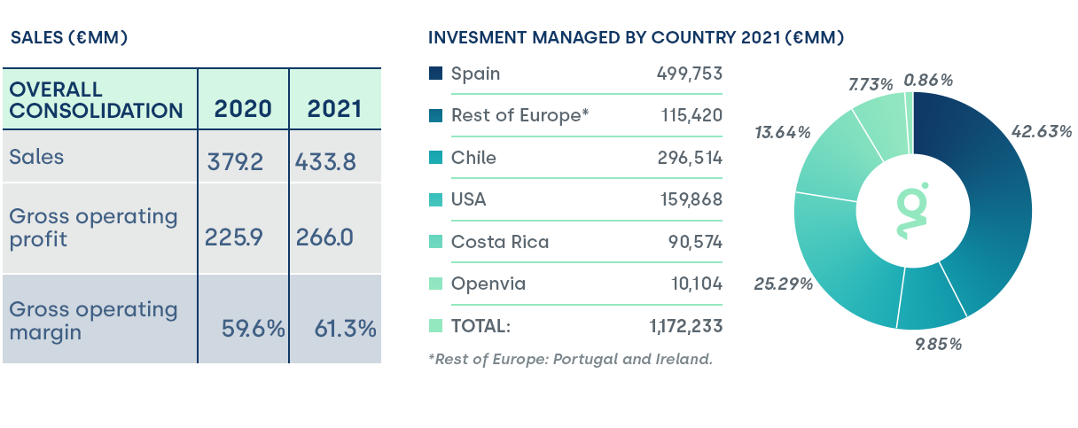 Financial Information Globalvia 2021