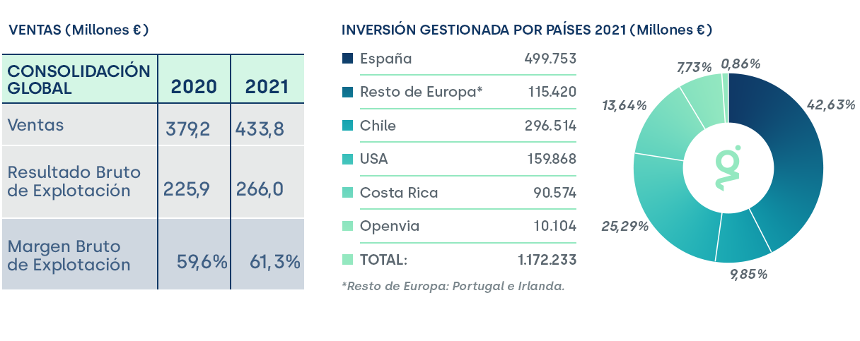 Información económica Globalvia 2021