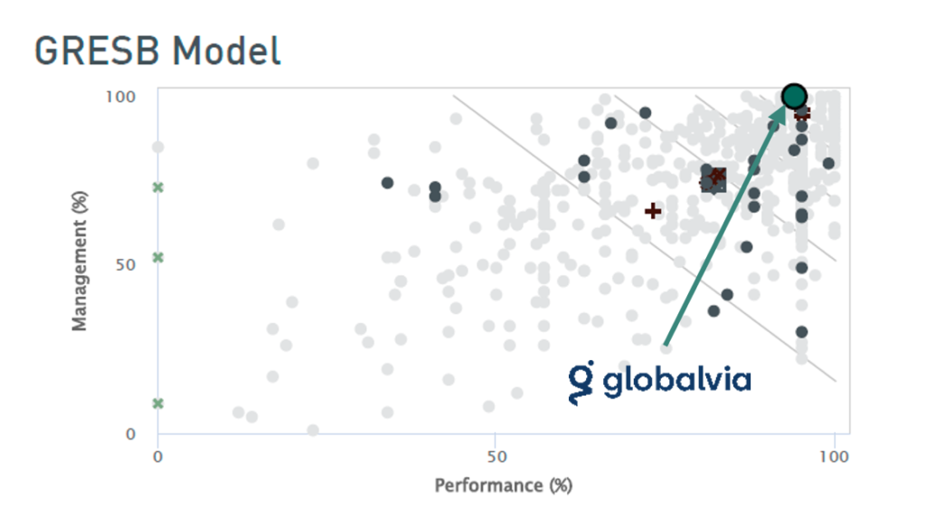 Globalvia-GRESB-2022-Ranking-Performance