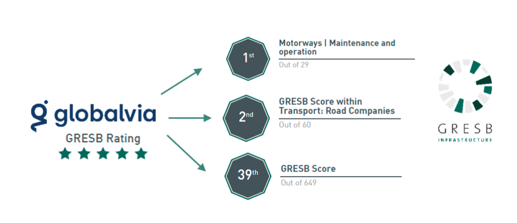 Globalvia-GRESB-O&M-Motorways